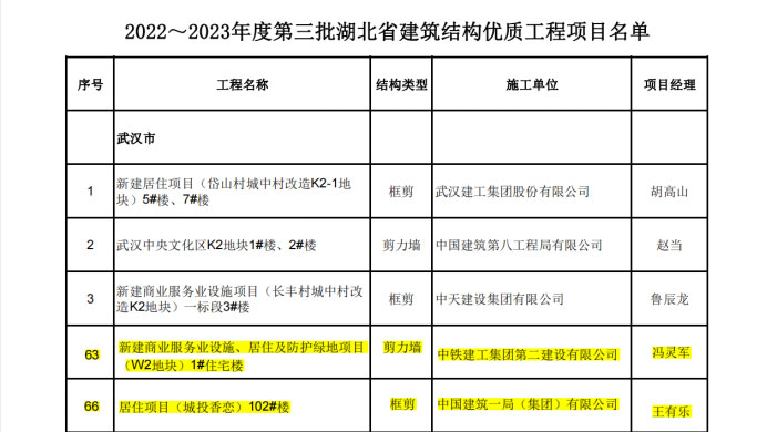 喜報丨大橋集團(tuán)武漢印、光谷香戀項目榮獲湖北省“建筑結(jié)構(gòu)優(yōu)質(zhì)工程”獎38.jpg